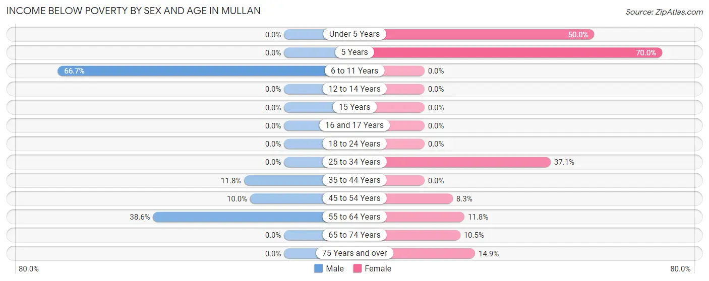 Income Below Poverty by Sex and Age in Mullan