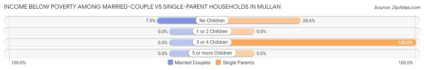 Income Below Poverty Among Married-Couple vs Single-Parent Households in Mullan