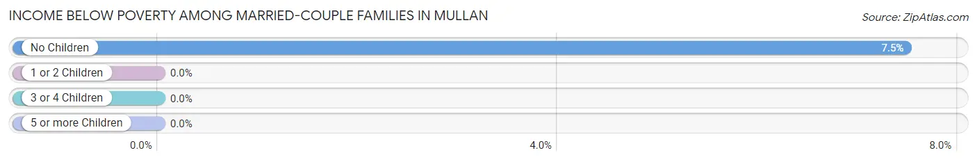 Income Below Poverty Among Married-Couple Families in Mullan