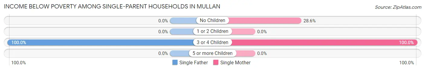 Income Below Poverty Among Single-Parent Households in Mullan