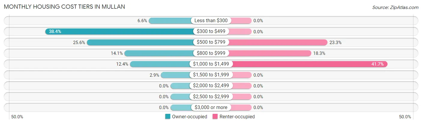 Monthly Housing Cost Tiers in Mullan