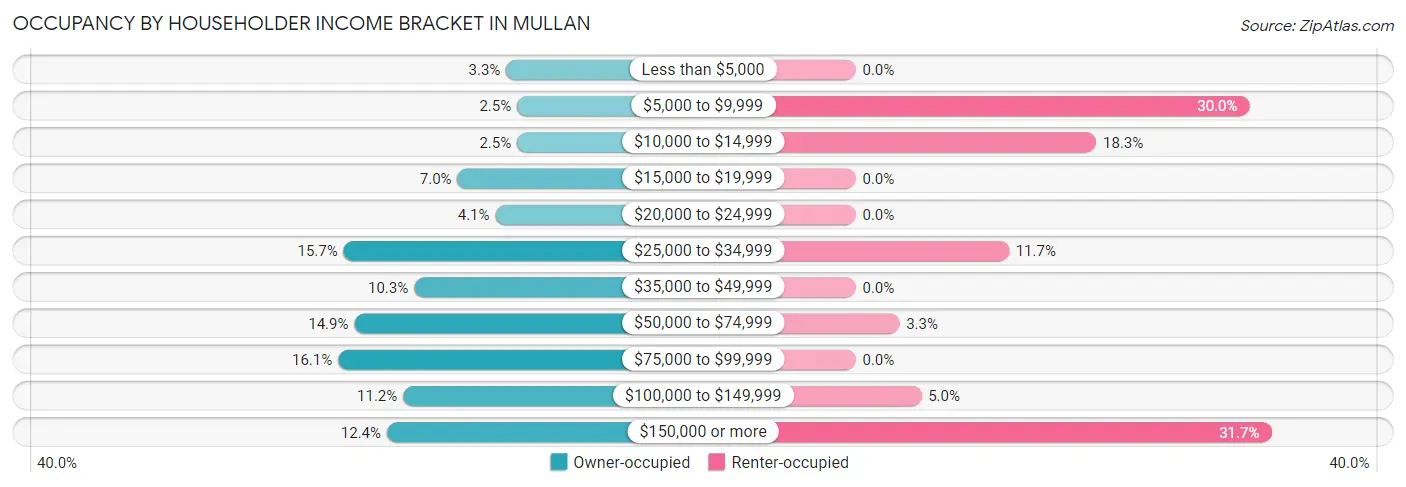Occupancy by Householder Income Bracket in Mullan