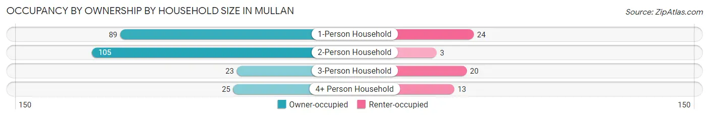 Occupancy by Ownership by Household Size in Mullan