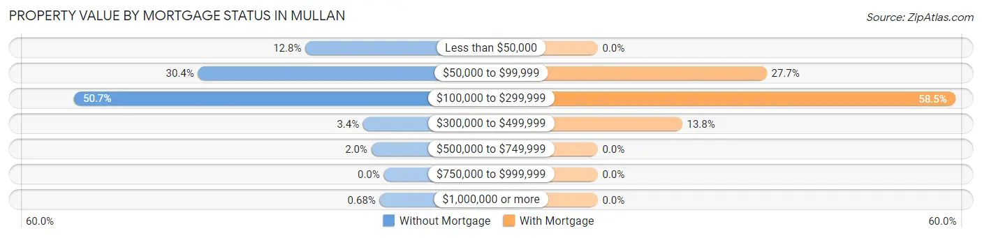 Property Value by Mortgage Status in Mullan