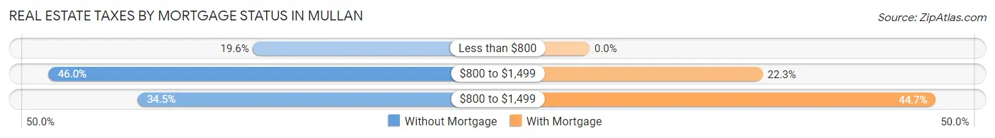 Real Estate Taxes by Mortgage Status in Mullan