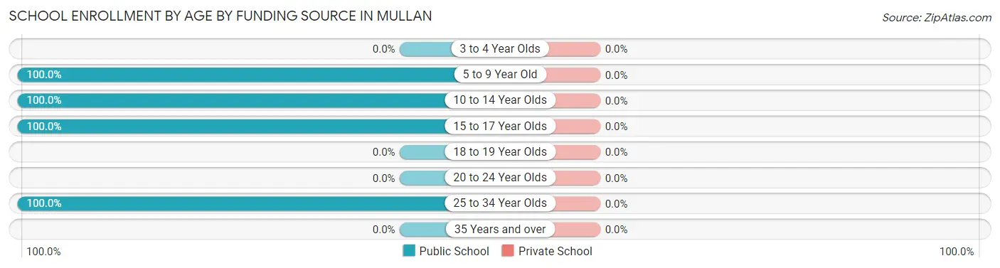 School Enrollment by Age by Funding Source in Mullan