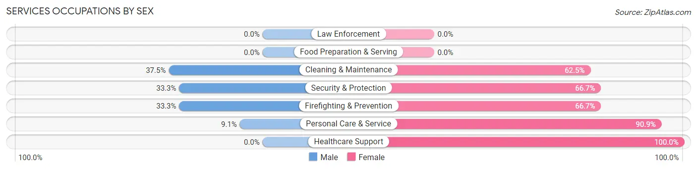 Services Occupations by Sex in Mullan