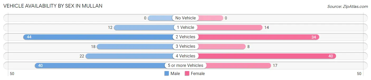 Vehicle Availability by Sex in Mullan