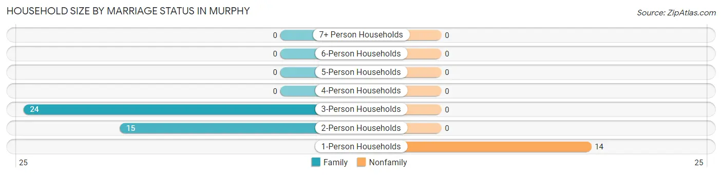 Household Size by Marriage Status in Murphy