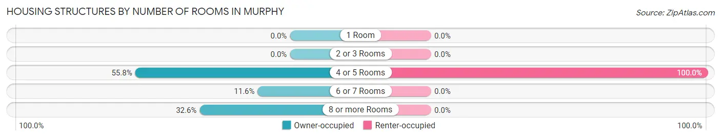 Housing Structures by Number of Rooms in Murphy