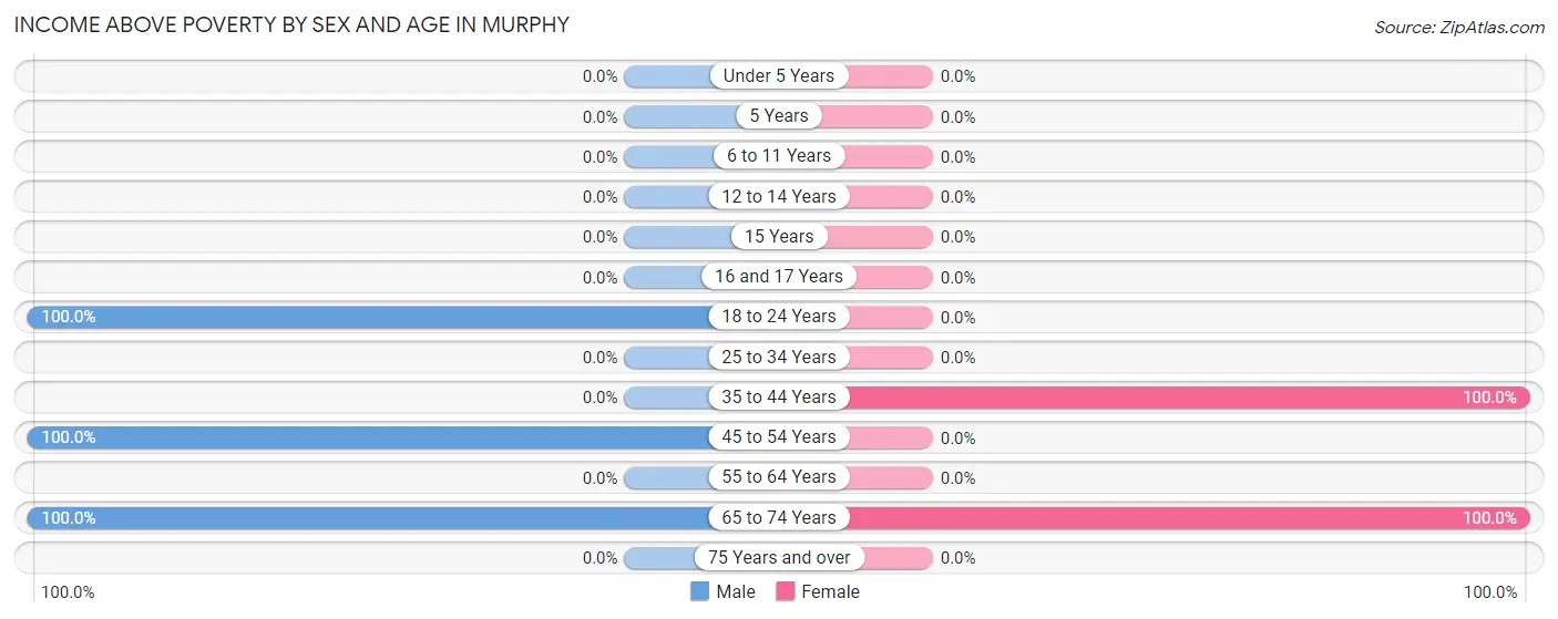 Income Above Poverty by Sex and Age in Murphy