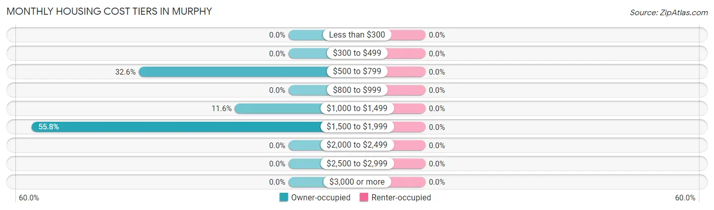 Monthly Housing Cost Tiers in Murphy