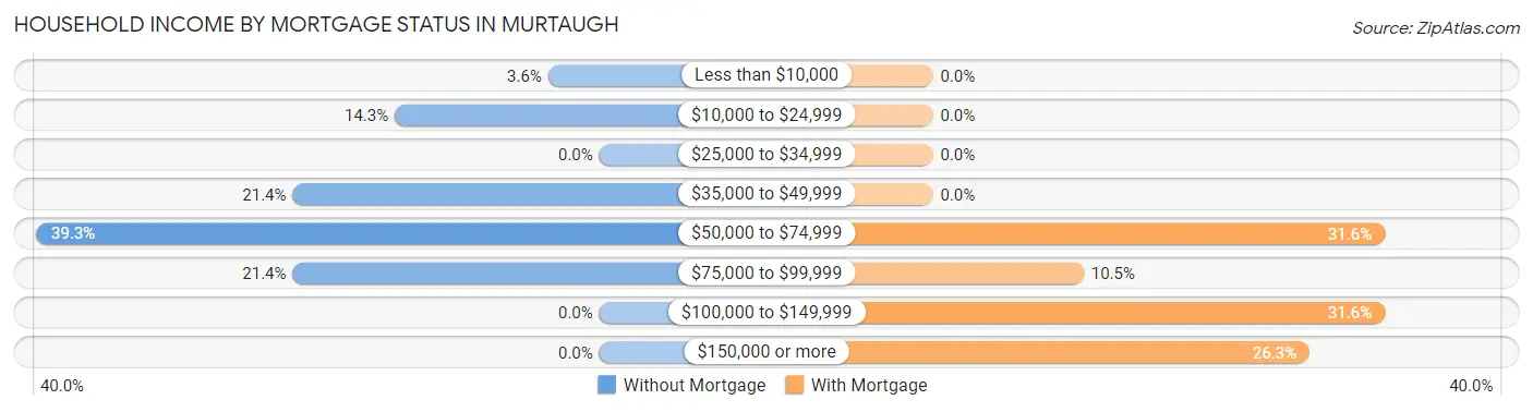 Household Income by Mortgage Status in Murtaugh