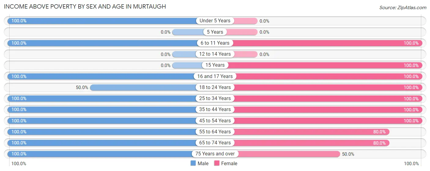 Income Above Poverty by Sex and Age in Murtaugh