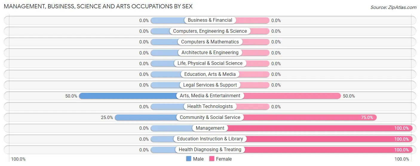 Management, Business, Science and Arts Occupations by Sex in Murtaugh