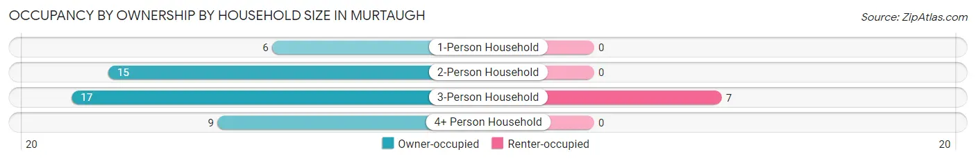 Occupancy by Ownership by Household Size in Murtaugh