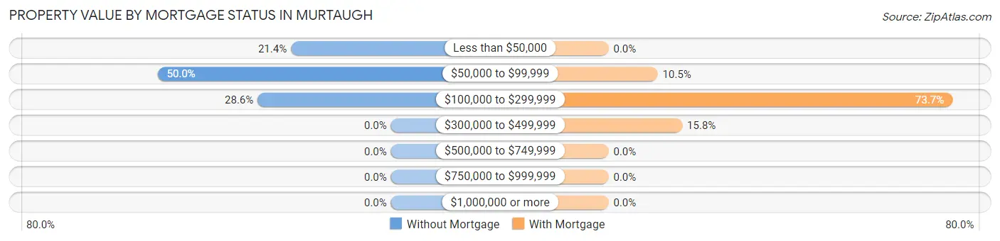 Property Value by Mortgage Status in Murtaugh