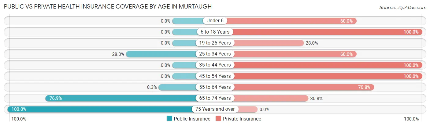 Public vs Private Health Insurance Coverage by Age in Murtaugh