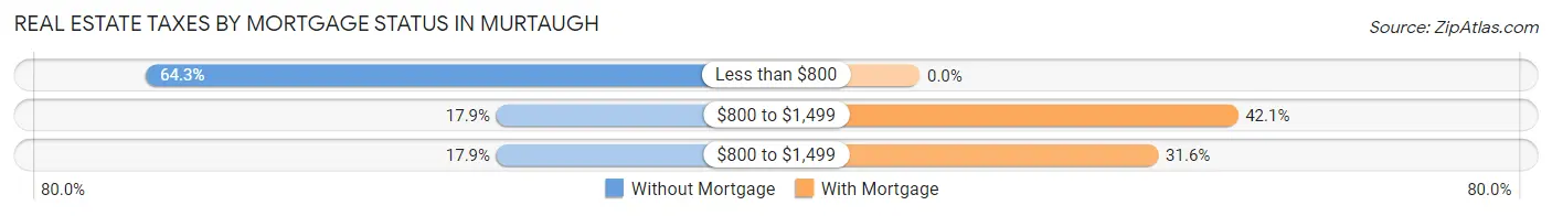 Real Estate Taxes by Mortgage Status in Murtaugh