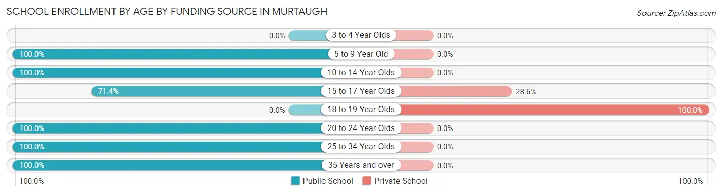 School Enrollment by Age by Funding Source in Murtaugh