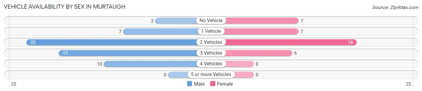 Vehicle Availability by Sex in Murtaugh