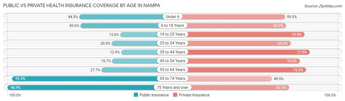 Public vs Private Health Insurance Coverage by Age in Nampa