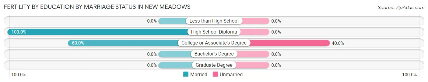 Female Fertility by Education by Marriage Status in New Meadows