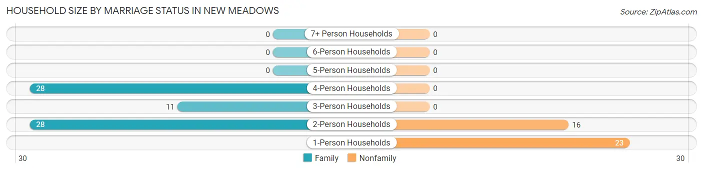 Household Size by Marriage Status in New Meadows