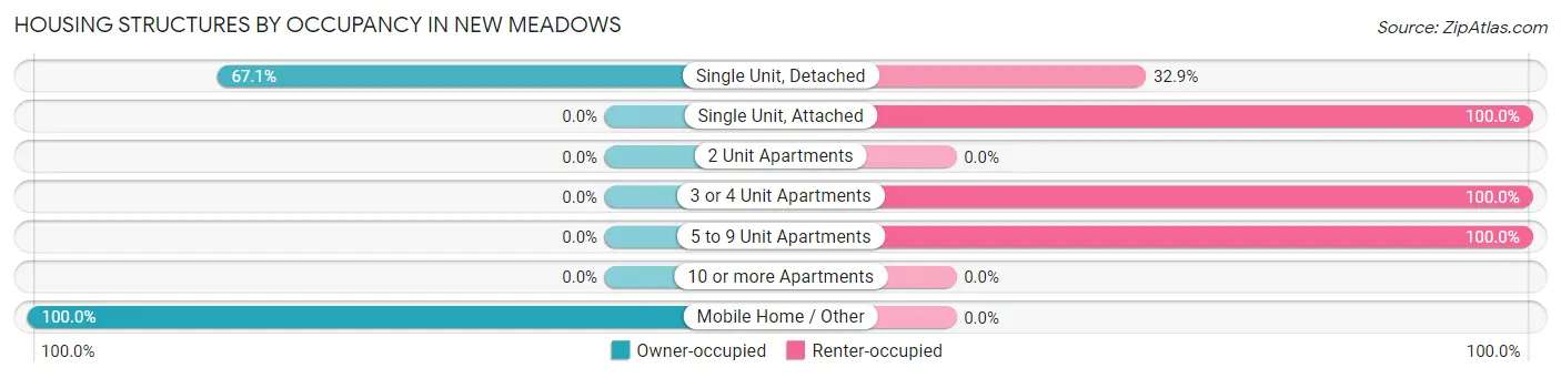 Housing Structures by Occupancy in New Meadows