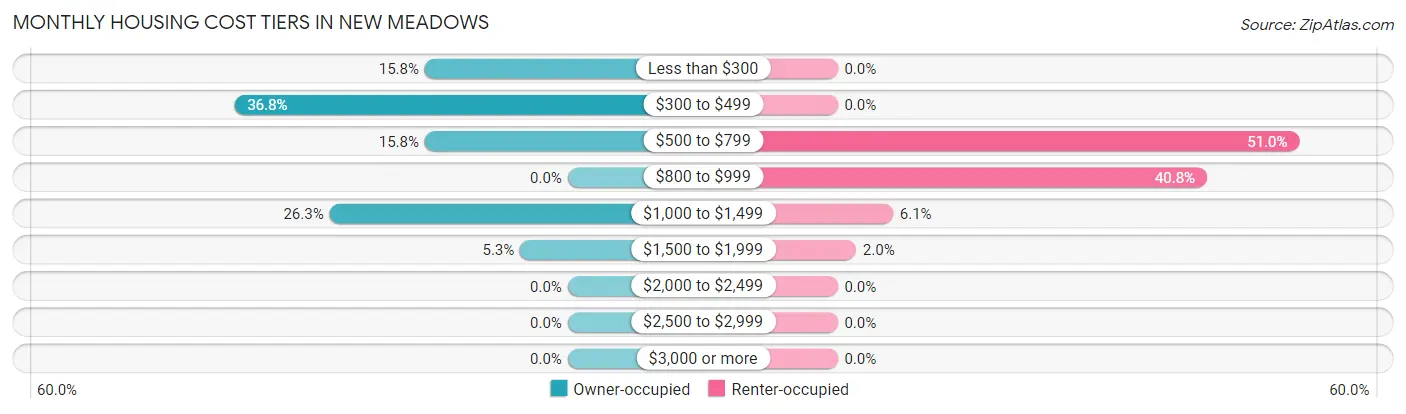 Monthly Housing Cost Tiers in New Meadows