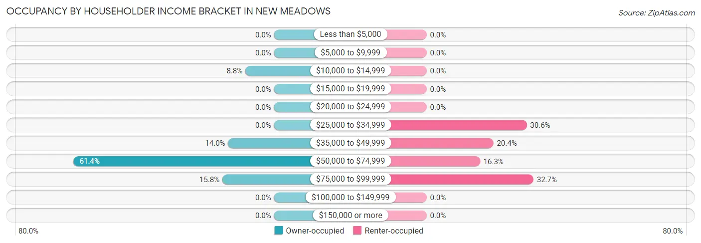 Occupancy by Householder Income Bracket in New Meadows