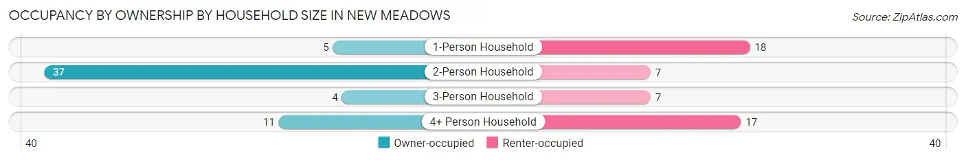 Occupancy by Ownership by Household Size in New Meadows