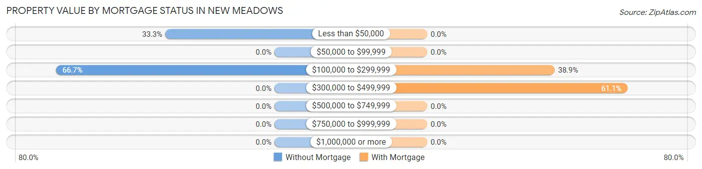 Property Value by Mortgage Status in New Meadows
