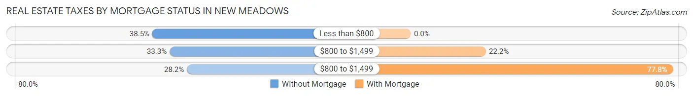 Real Estate Taxes by Mortgage Status in New Meadows