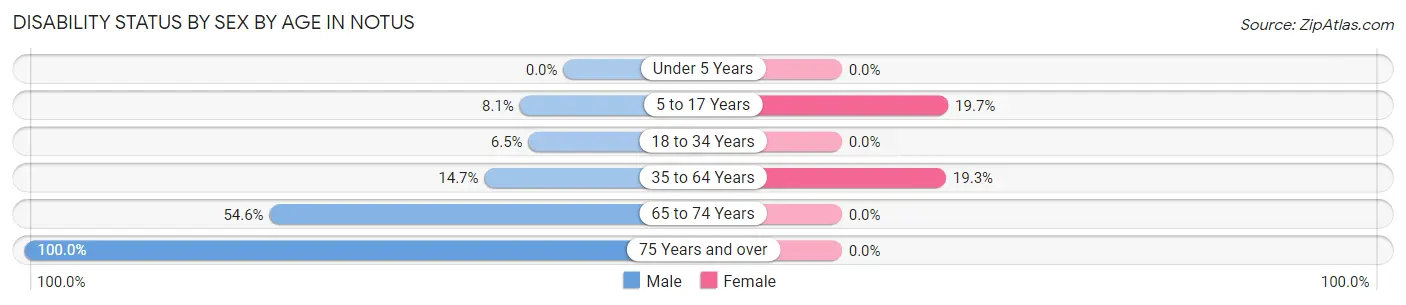 Disability Status by Sex by Age in Notus