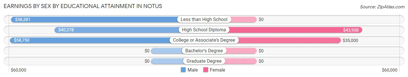 Earnings by Sex by Educational Attainment in Notus