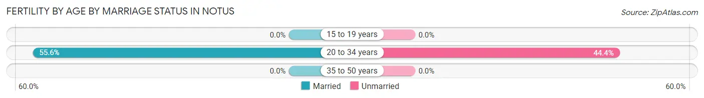 Female Fertility by Age by Marriage Status in Notus