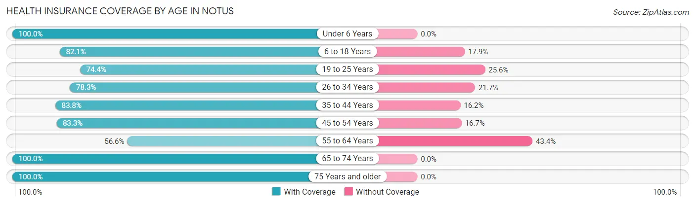 Health Insurance Coverage by Age in Notus