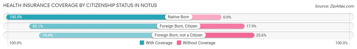 Health Insurance Coverage by Citizenship Status in Notus