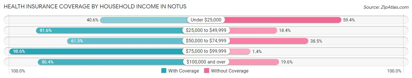 Health Insurance Coverage by Household Income in Notus