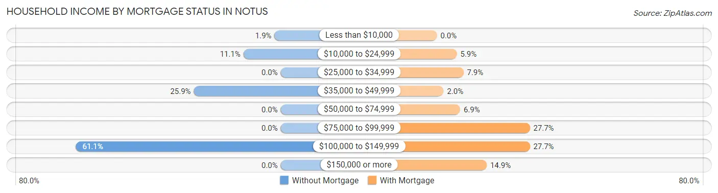 Household Income by Mortgage Status in Notus