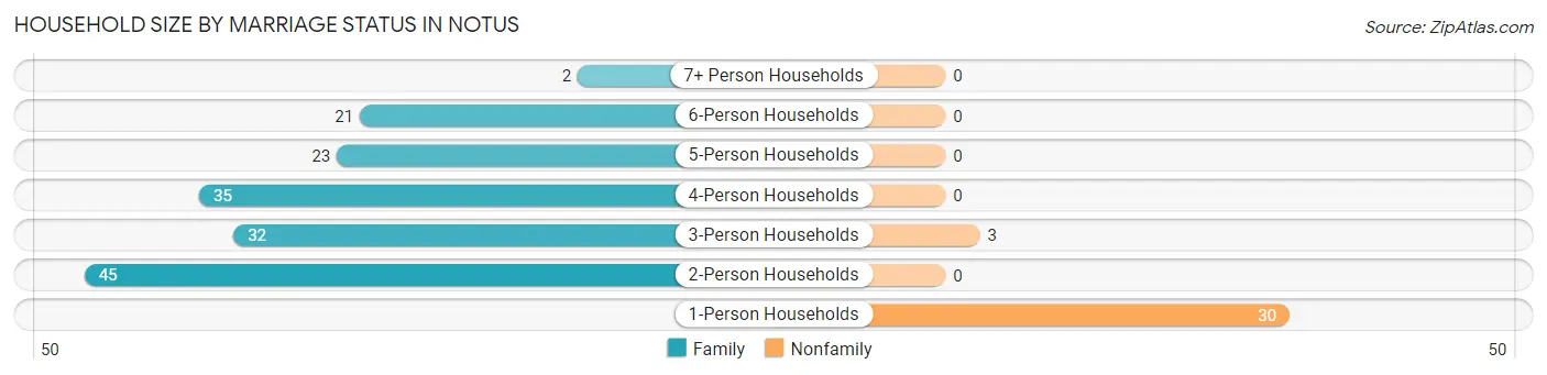Household Size by Marriage Status in Notus