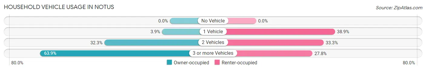Household Vehicle Usage in Notus