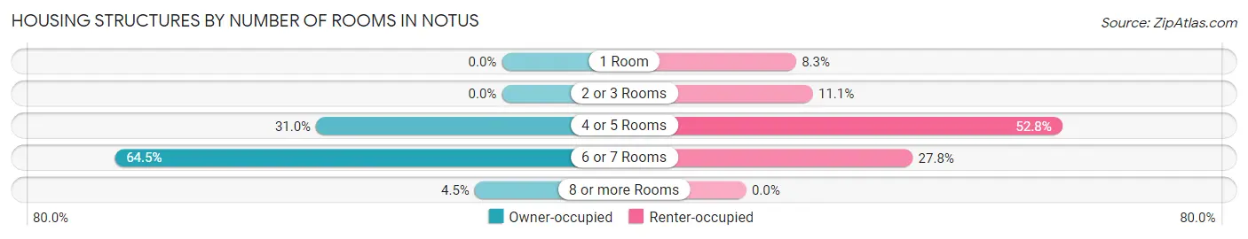 Housing Structures by Number of Rooms in Notus
