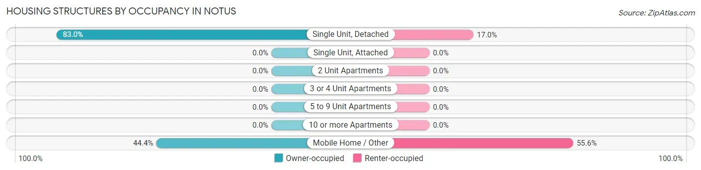 Housing Structures by Occupancy in Notus