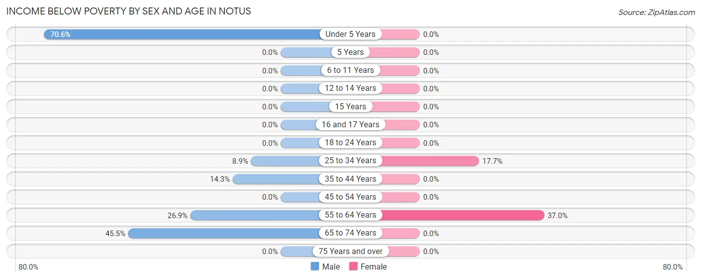 Income Below Poverty by Sex and Age in Notus