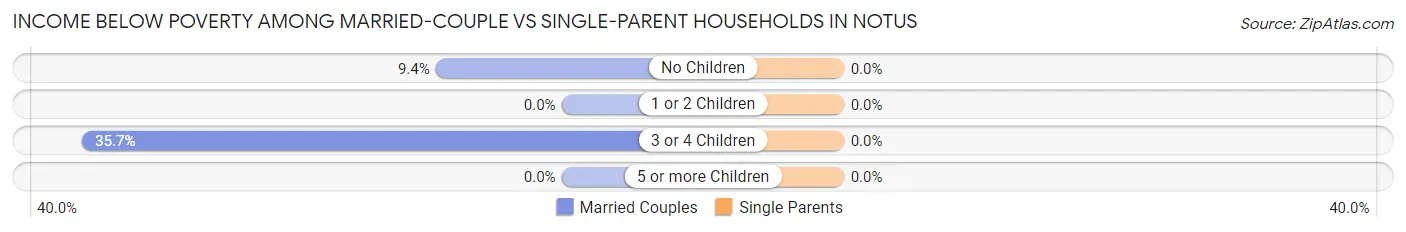 Income Below Poverty Among Married-Couple vs Single-Parent Households in Notus