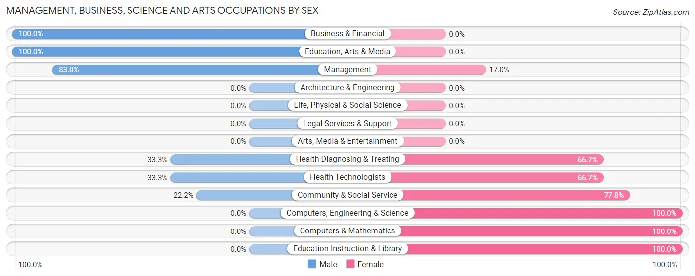 Management, Business, Science and Arts Occupations by Sex in Notus