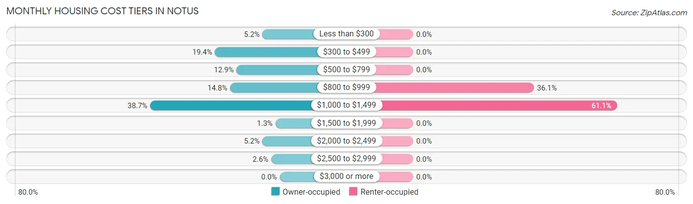 Monthly Housing Cost Tiers in Notus