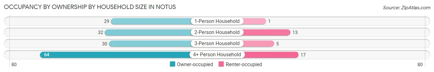 Occupancy by Ownership by Household Size in Notus
